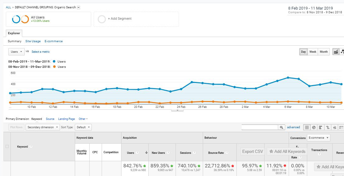 cbd oil organic traffic analytics