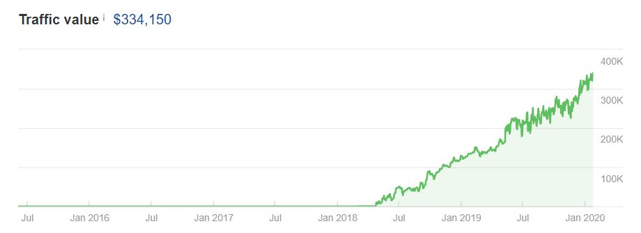 whatstorage 334k traffic value ahrefs self storage seo roi traffic value