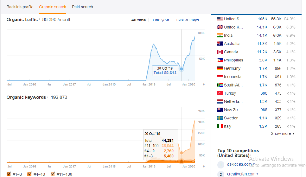 Design Blog organic traffic October 2019