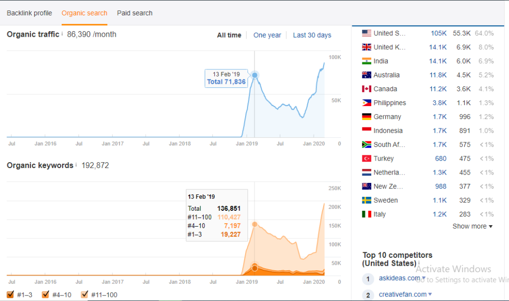 Design Blog Ahref Organic Traffic