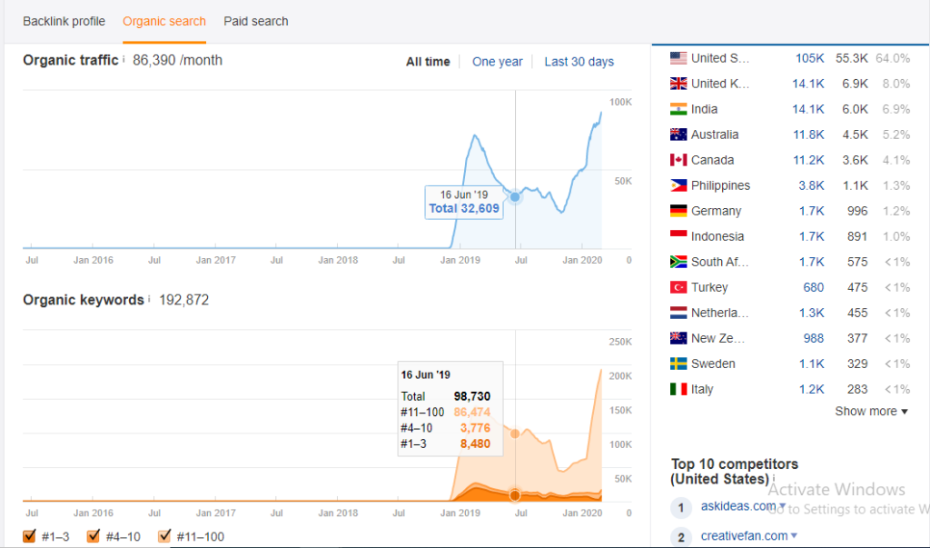 Design Blog organic traffic august 2019