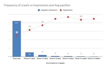 impression vs click ratio